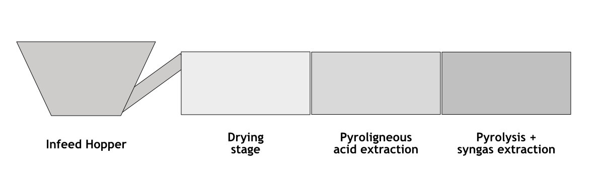 Horizontal bed kiln stages